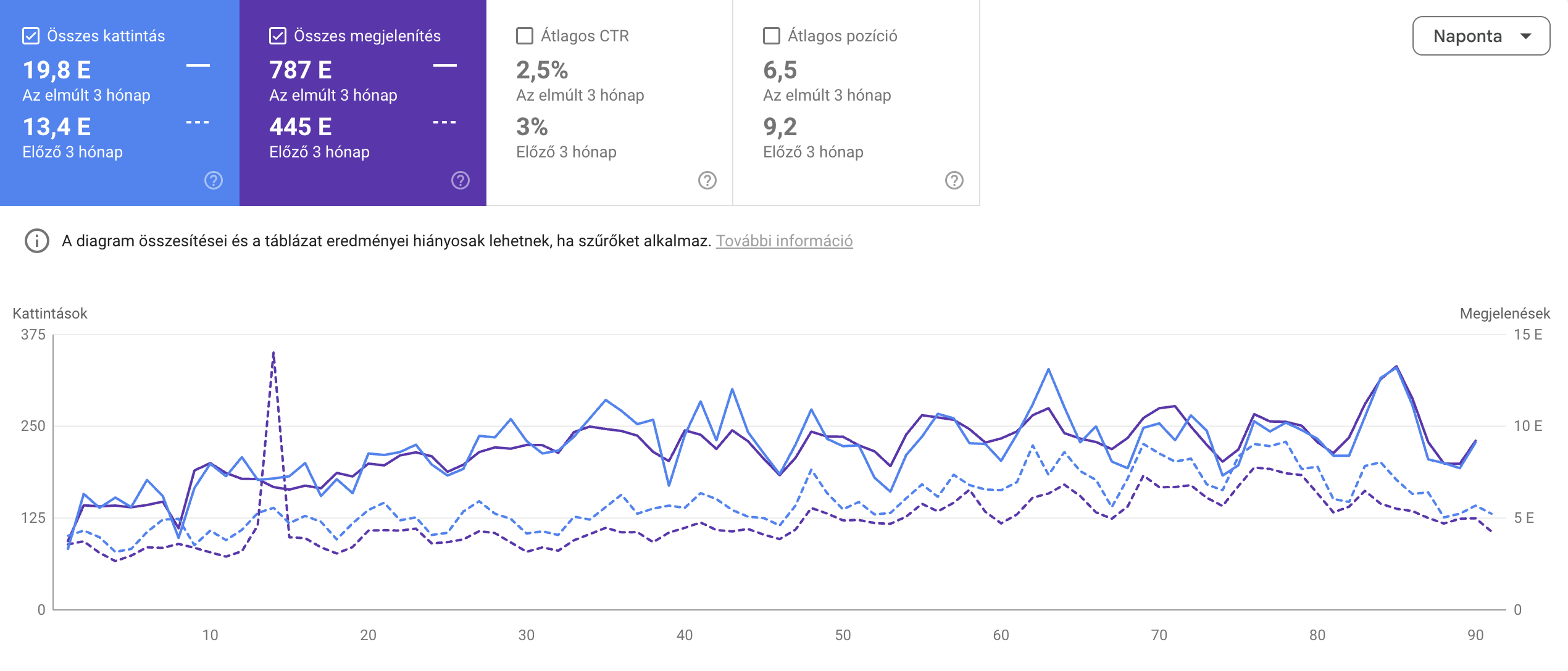 AVIAN Care Google Search Console showing 48% click growth in the health niche with AutoSEO